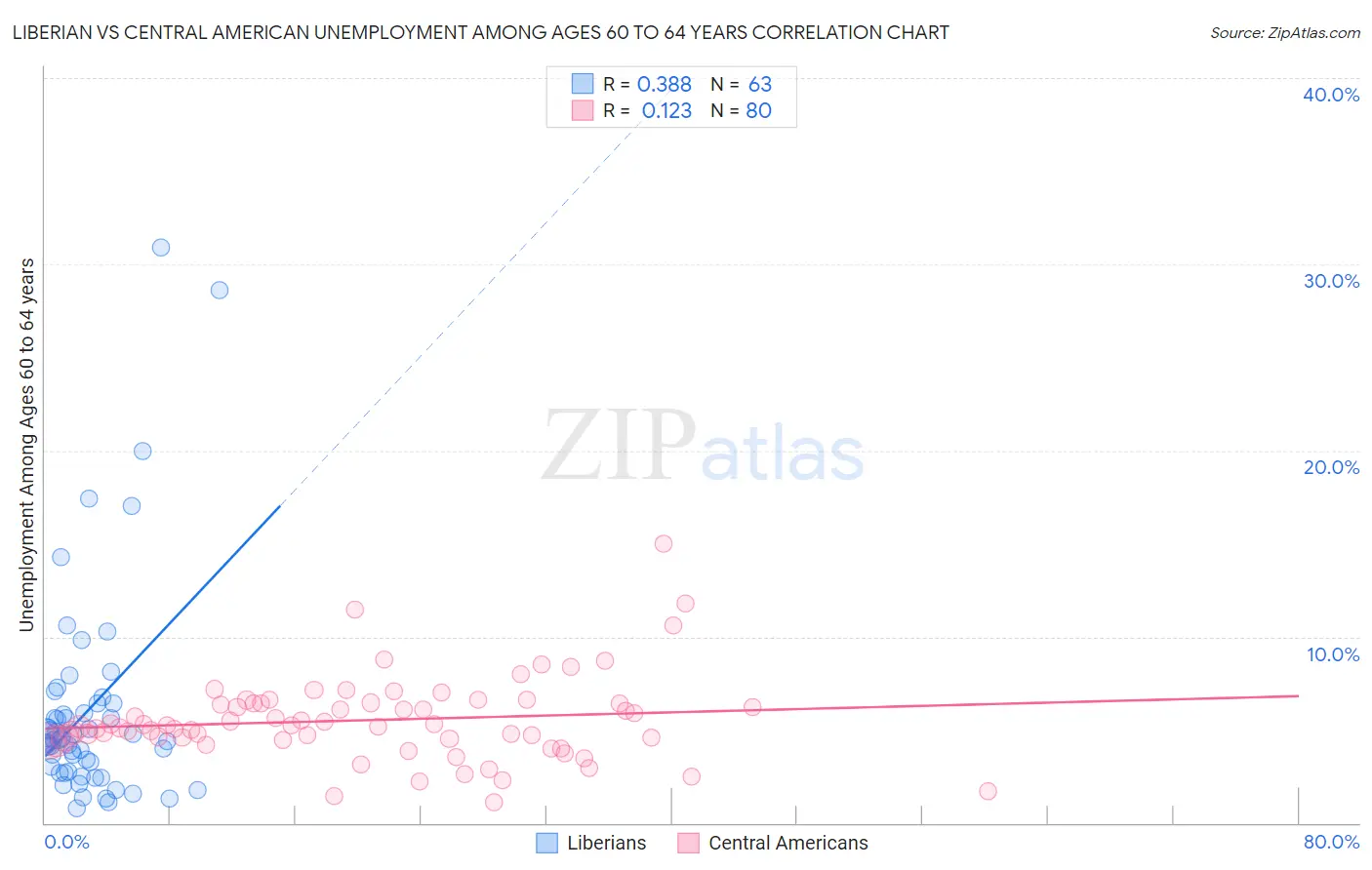 Liberian vs Central American Unemployment Among Ages 60 to 64 years