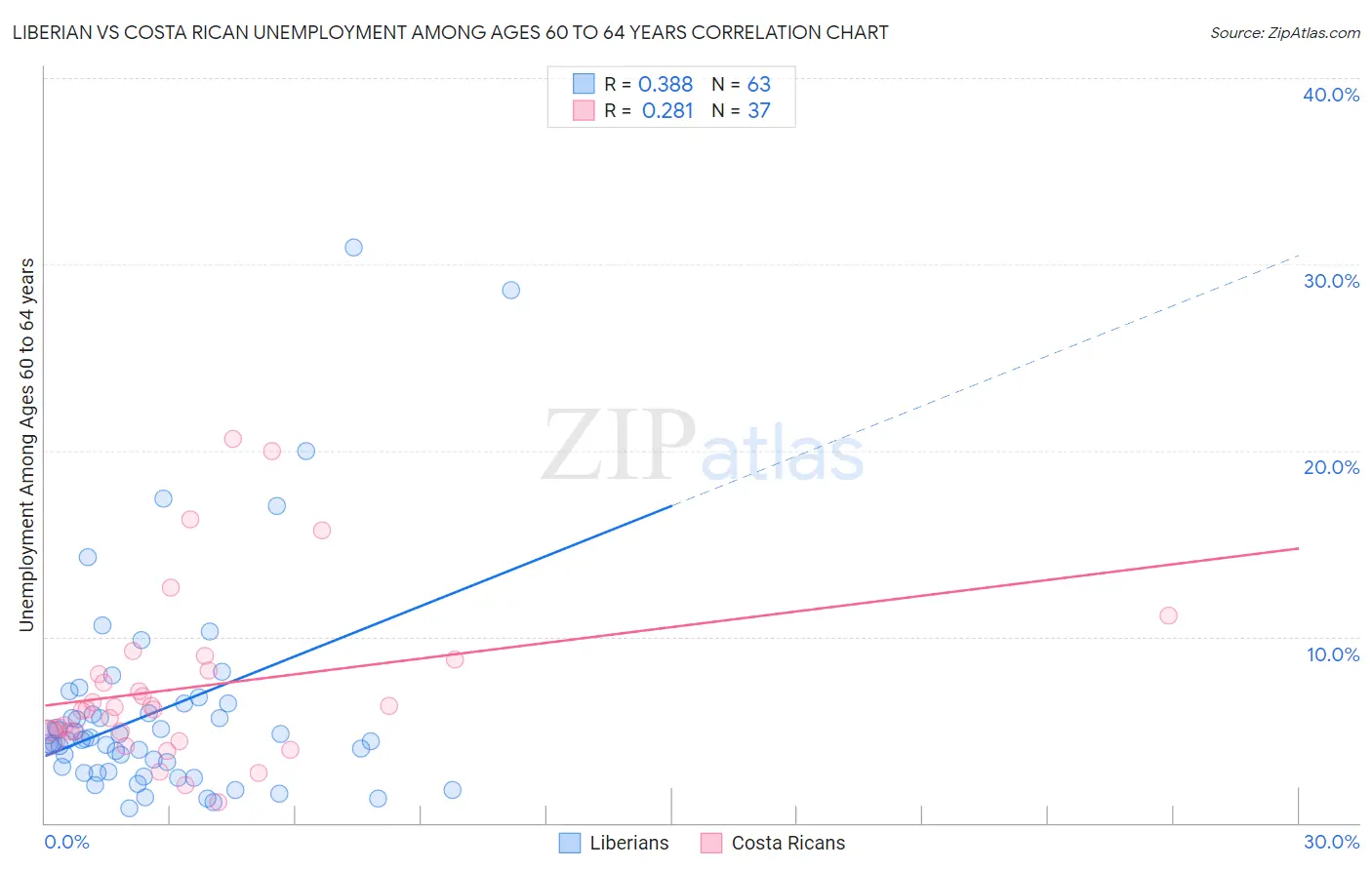 Liberian vs Costa Rican Unemployment Among Ages 60 to 64 years
