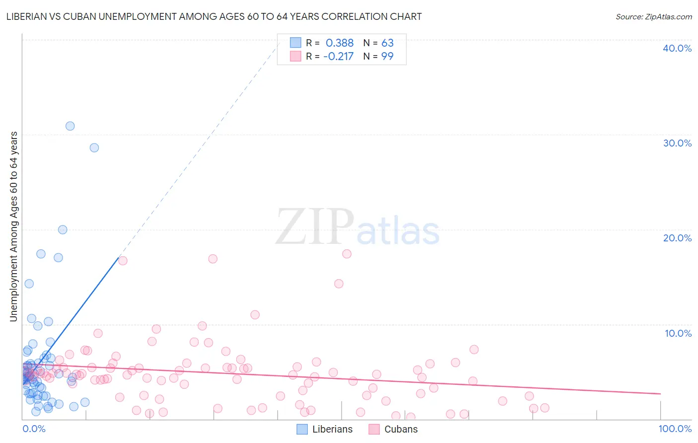 Liberian vs Cuban Unemployment Among Ages 60 to 64 years