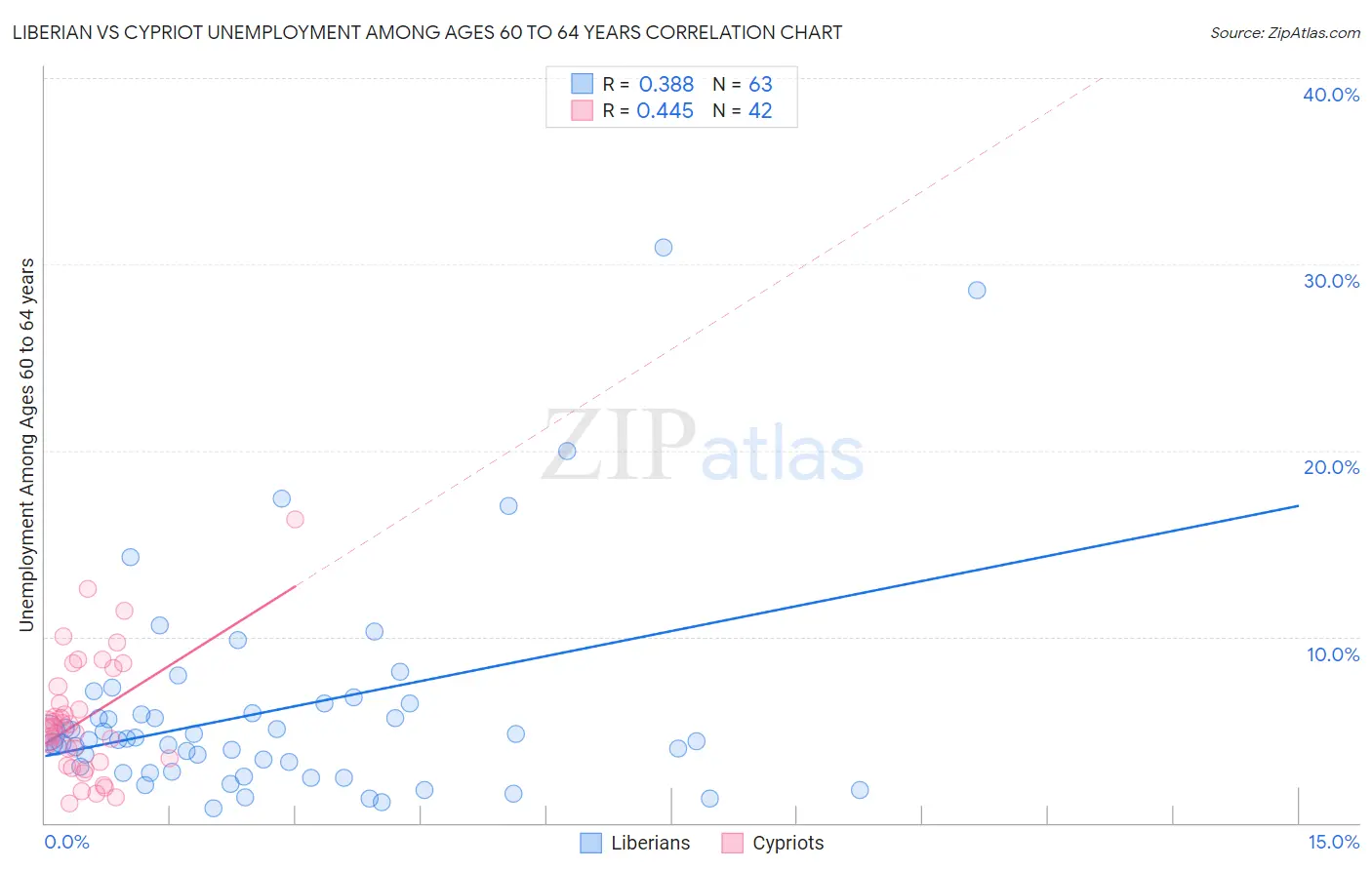 Liberian vs Cypriot Unemployment Among Ages 60 to 64 years