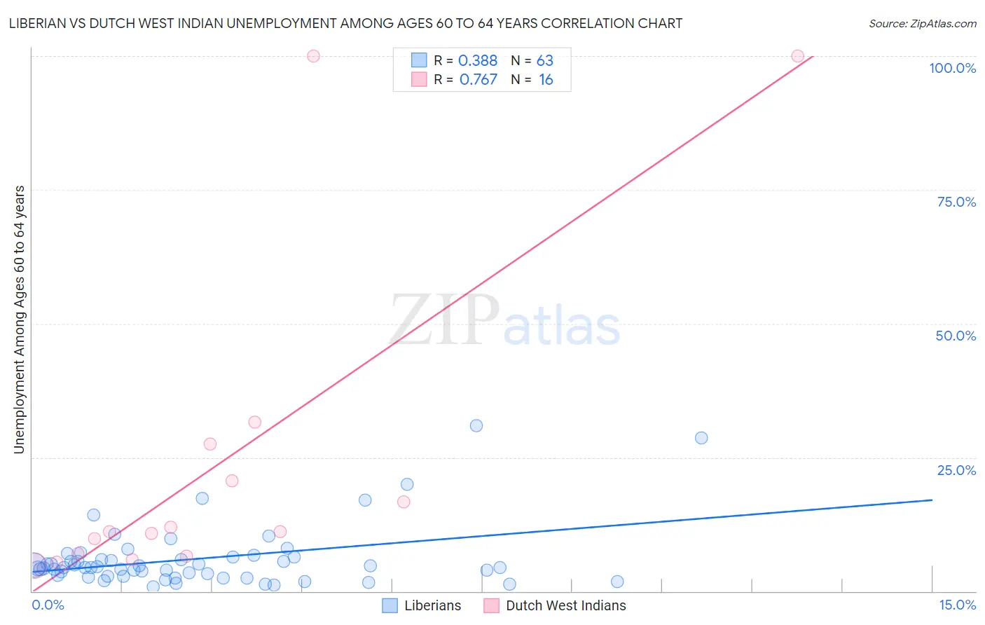Liberian vs Dutch West Indian Unemployment Among Ages 60 to 64 years