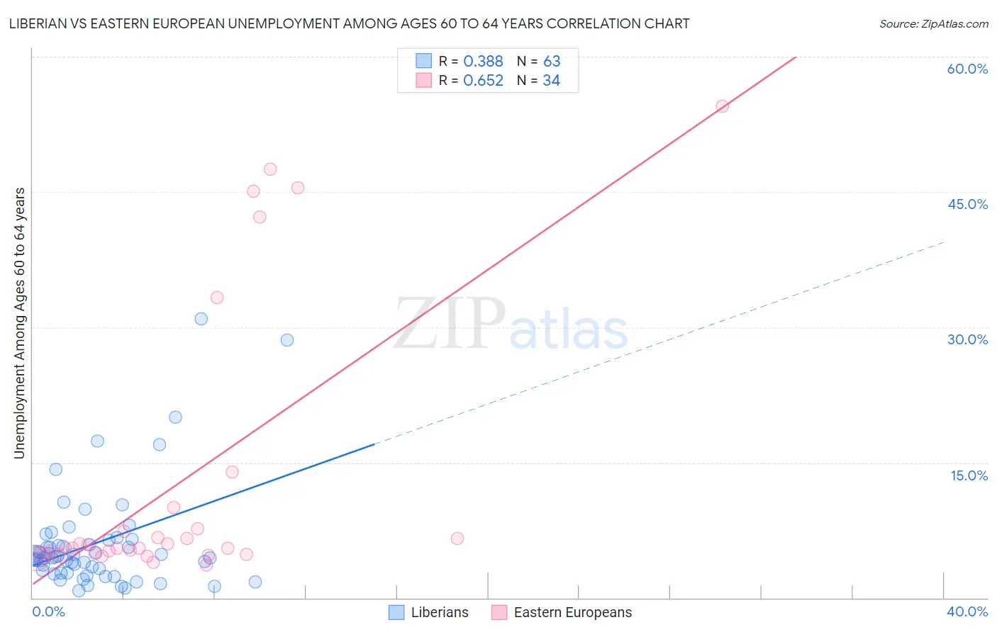 Liberian vs Eastern European Unemployment Among Ages 60 to 64 years
