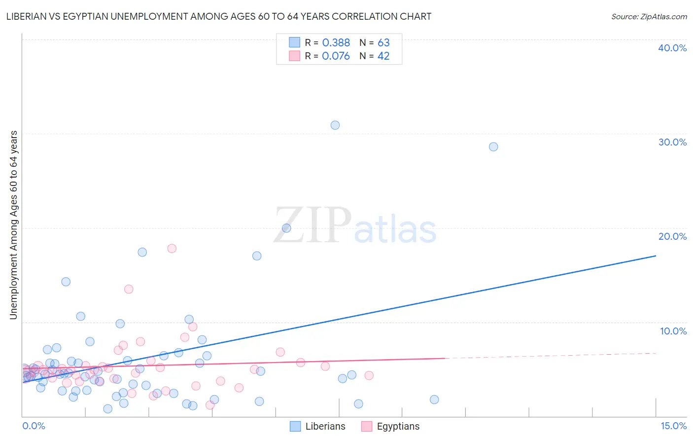 Liberian vs Egyptian Unemployment Among Ages 60 to 64 years