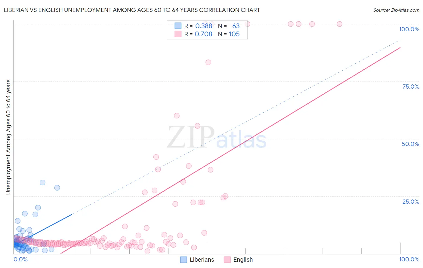 Liberian vs English Unemployment Among Ages 60 to 64 years