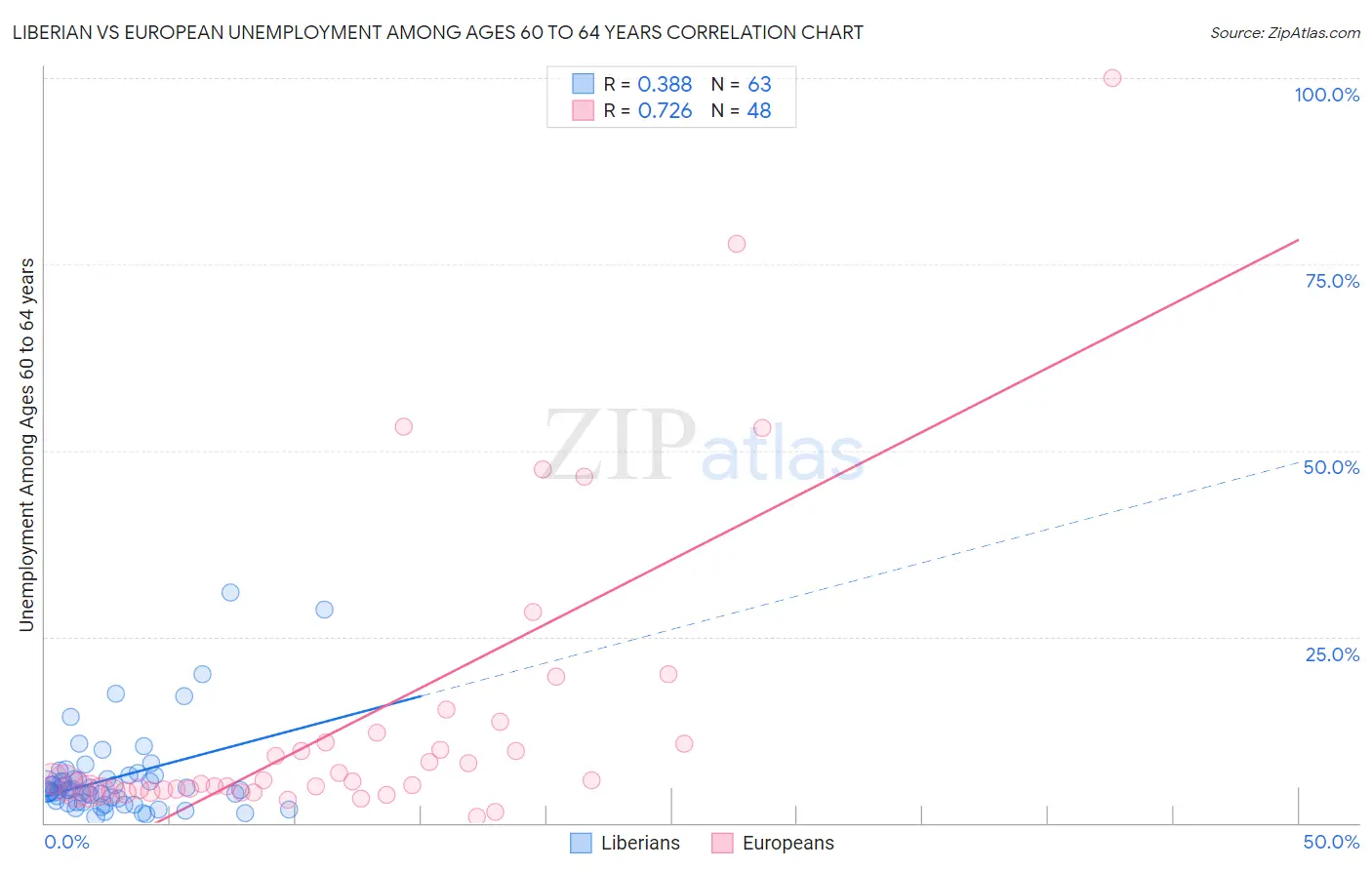 Liberian vs European Unemployment Among Ages 60 to 64 years