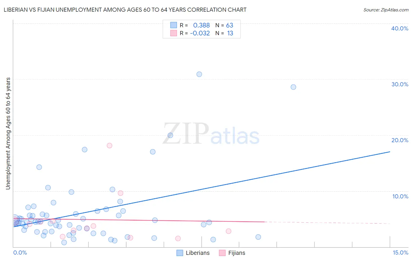 Liberian vs Fijian Unemployment Among Ages 60 to 64 years