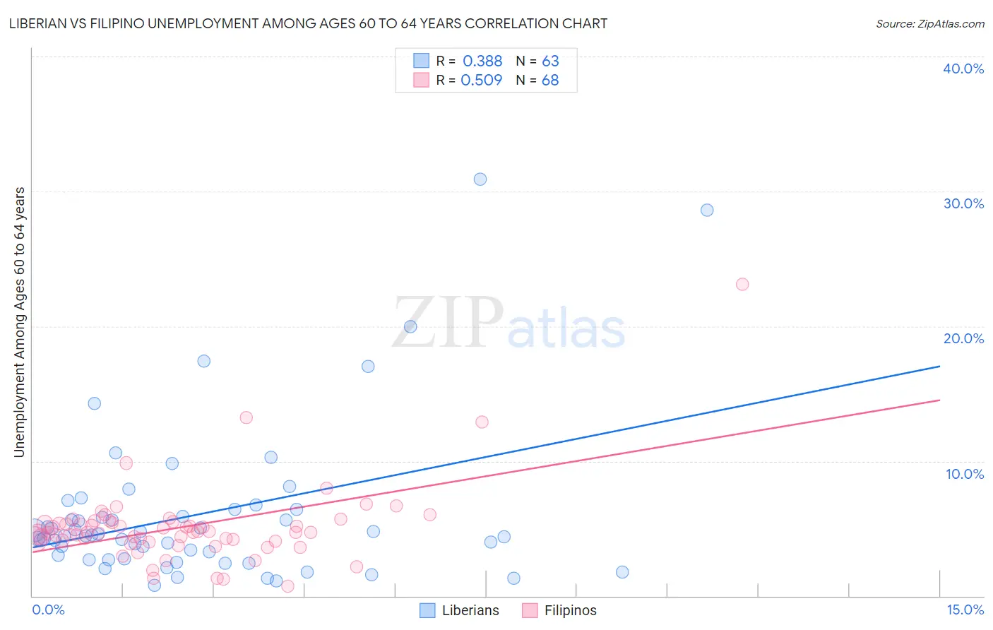 Liberian vs Filipino Unemployment Among Ages 60 to 64 years