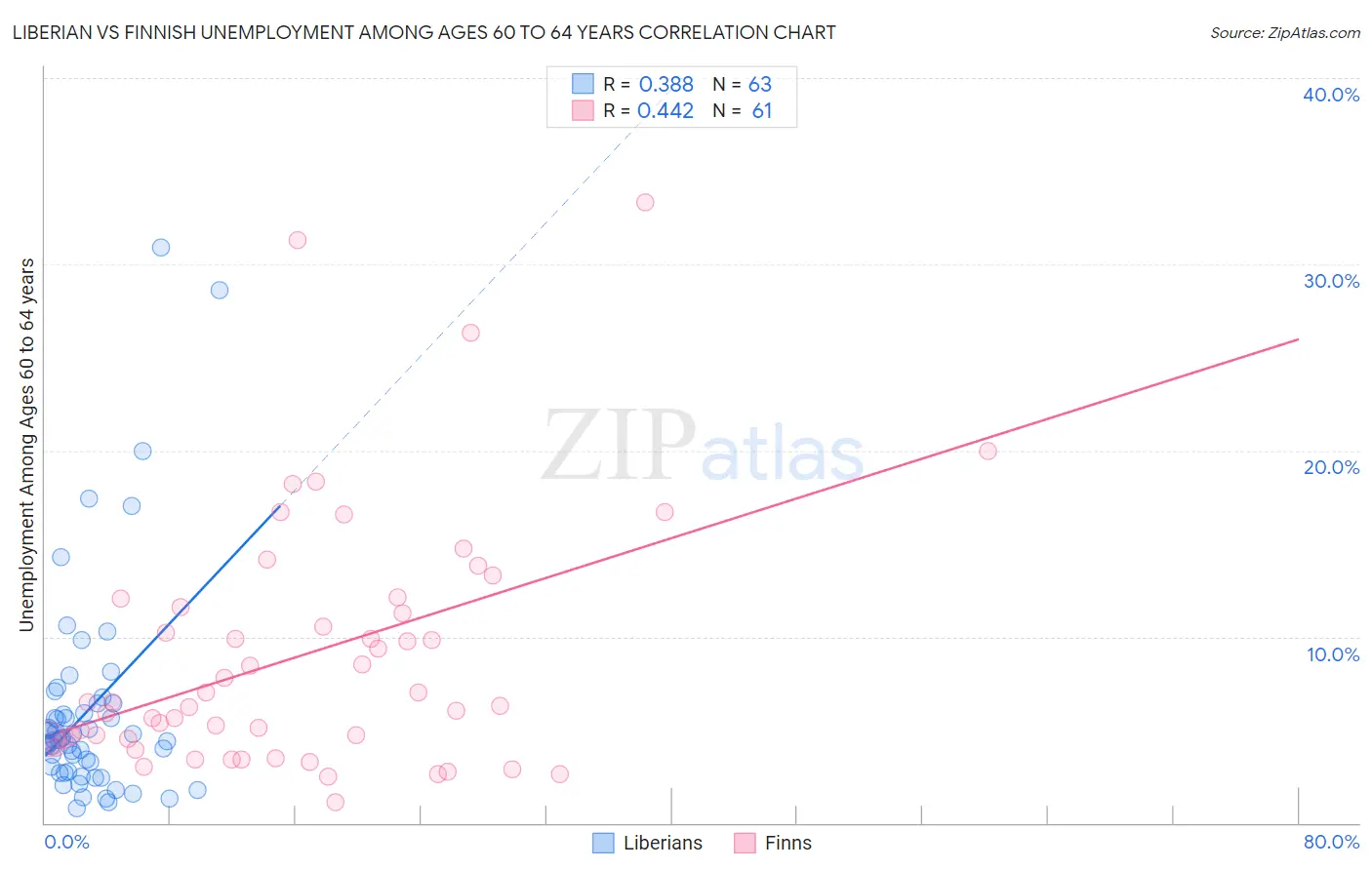 Liberian vs Finnish Unemployment Among Ages 60 to 64 years