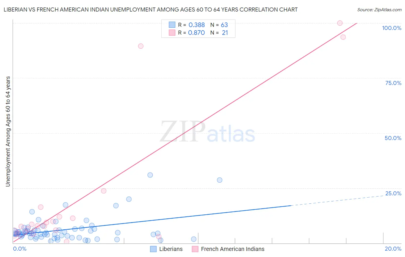Liberian vs French American Indian Unemployment Among Ages 60 to 64 years