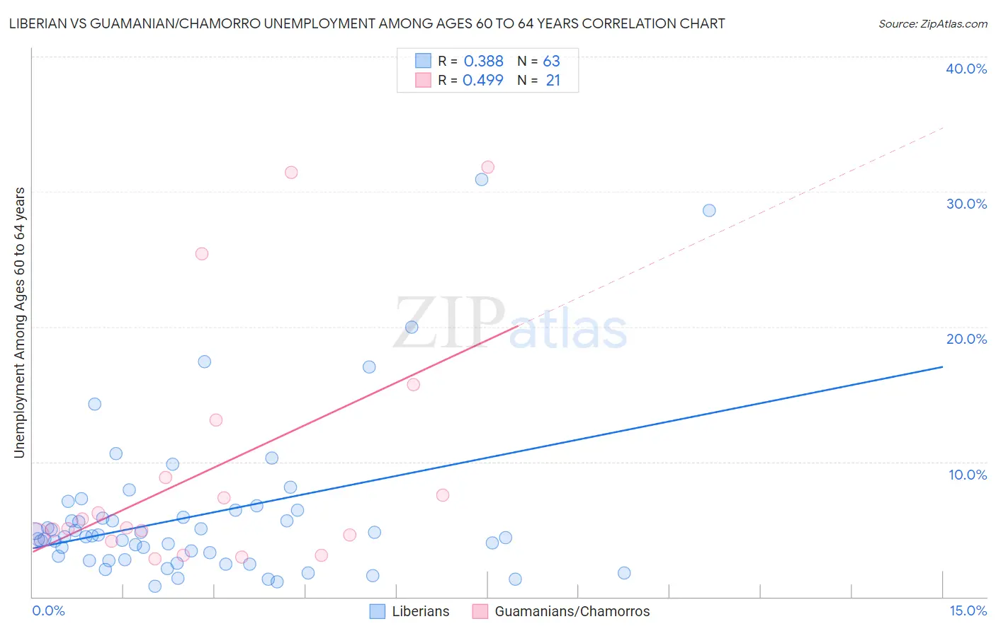 Liberian vs Guamanian/Chamorro Unemployment Among Ages 60 to 64 years