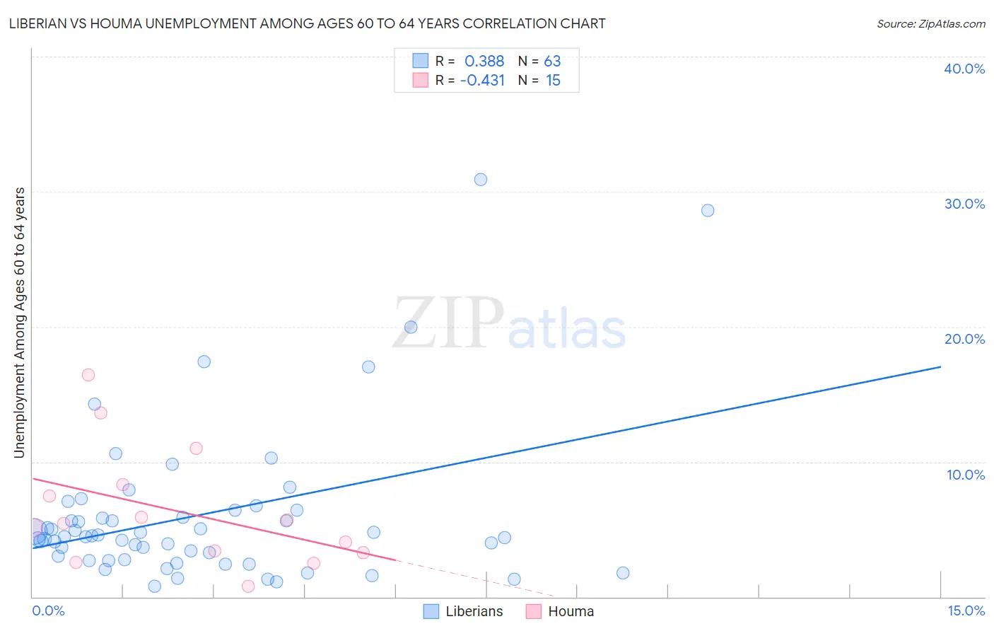 Liberian vs Houma Unemployment Among Ages 60 to 64 years