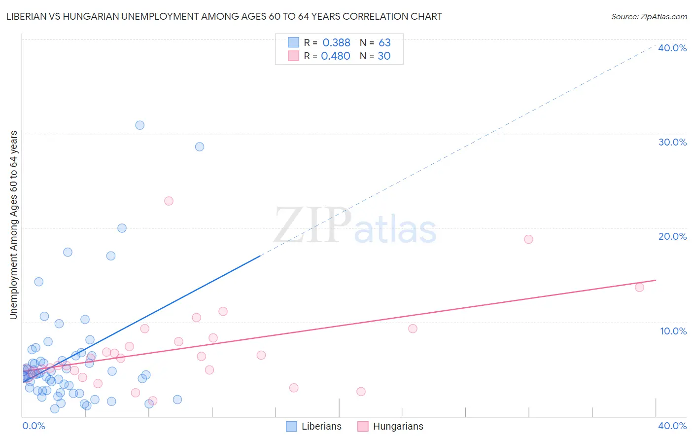 Liberian vs Hungarian Unemployment Among Ages 60 to 64 years