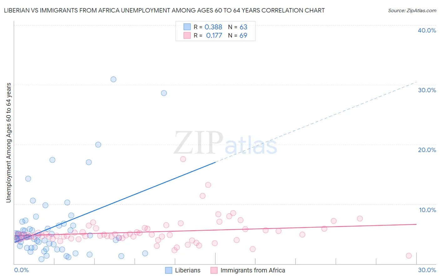 Liberian vs Immigrants from Africa Unemployment Among Ages 60 to 64 years