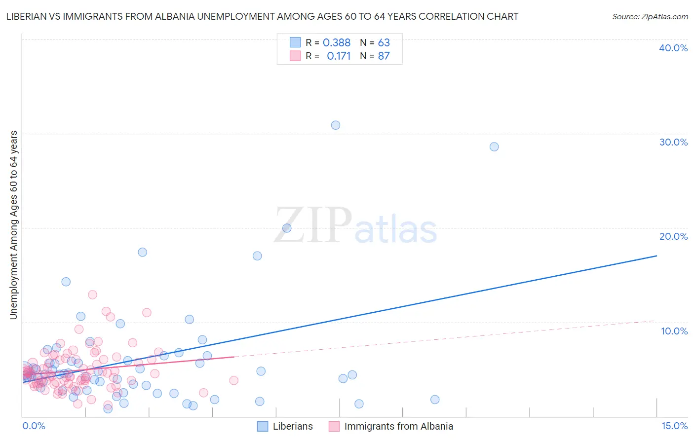 Liberian vs Immigrants from Albania Unemployment Among Ages 60 to 64 years