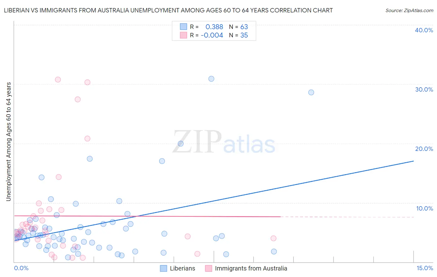 Liberian vs Immigrants from Australia Unemployment Among Ages 60 to 64 years