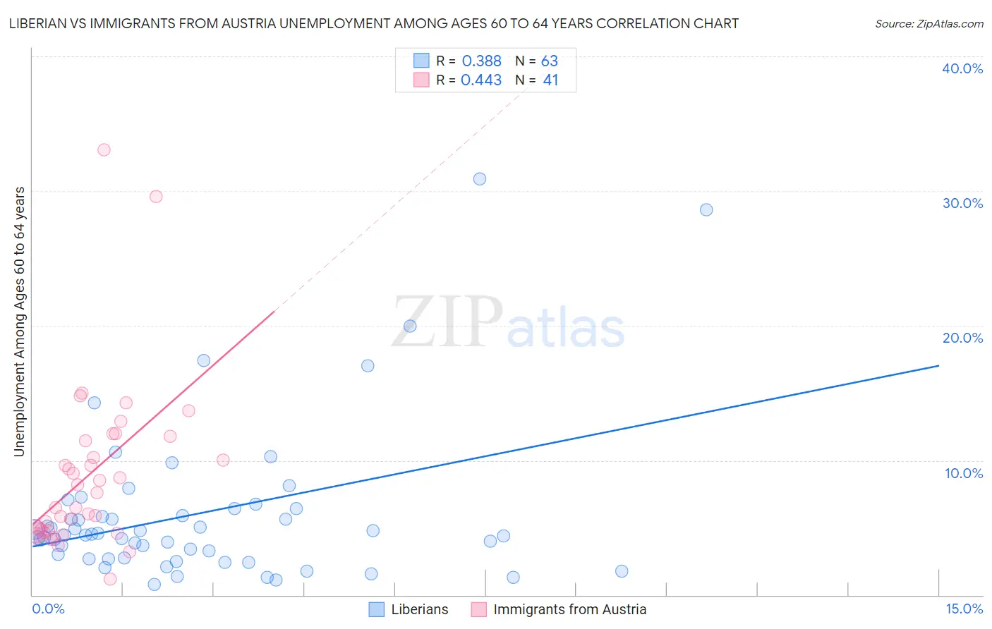 Liberian vs Immigrants from Austria Unemployment Among Ages 60 to 64 years