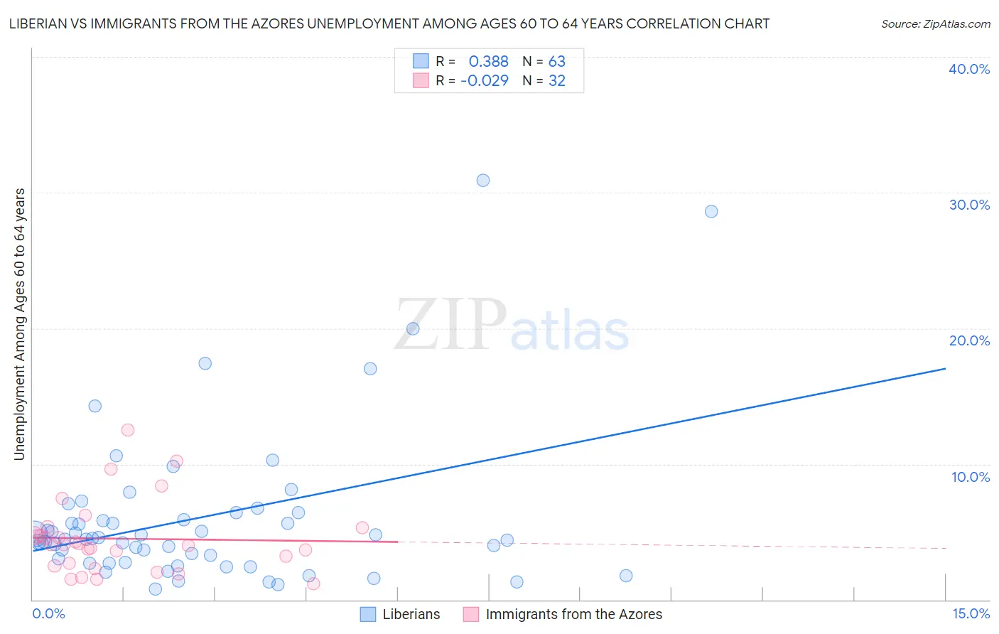 Liberian vs Immigrants from the Azores Unemployment Among Ages 60 to 64 years