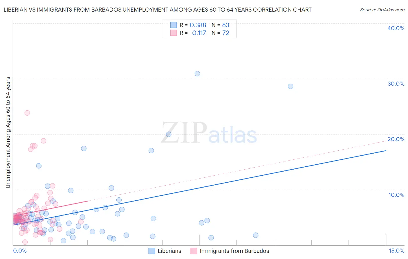 Liberian vs Immigrants from Barbados Unemployment Among Ages 60 to 64 years