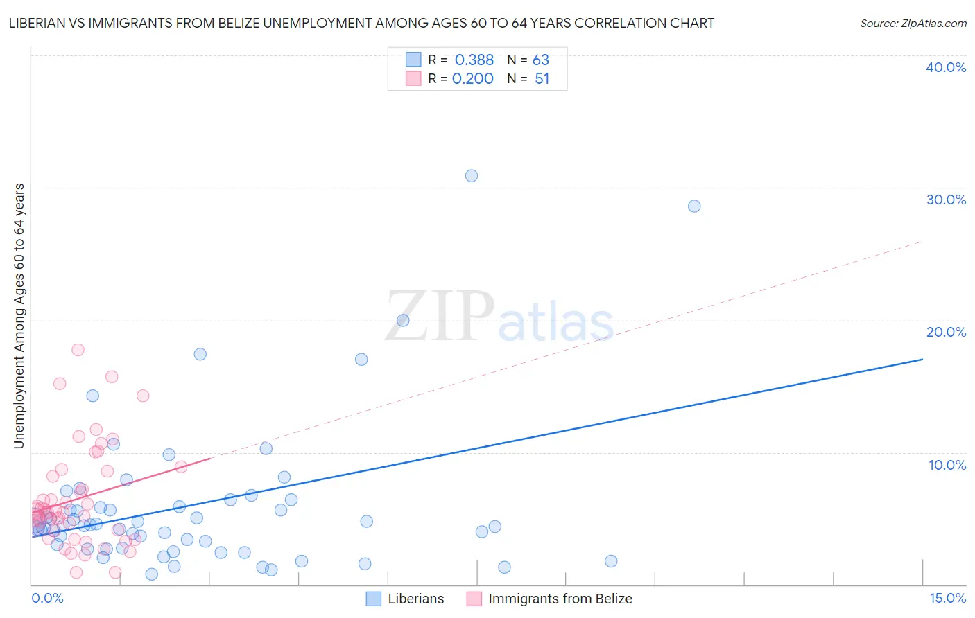 Liberian vs Immigrants from Belize Unemployment Among Ages 60 to 64 years