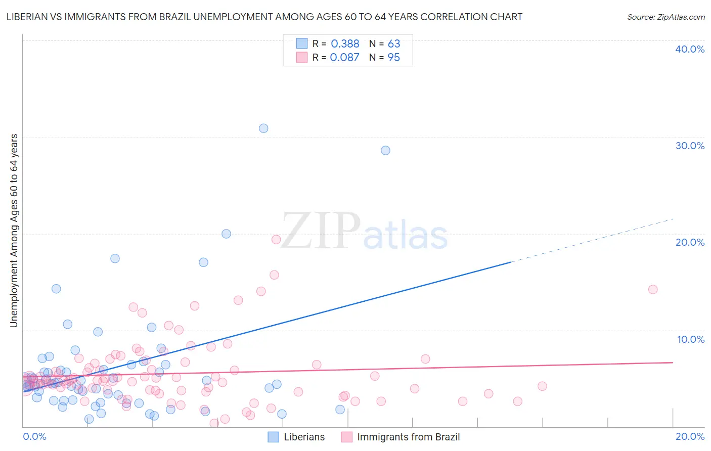 Liberian vs Immigrants from Brazil Unemployment Among Ages 60 to 64 years