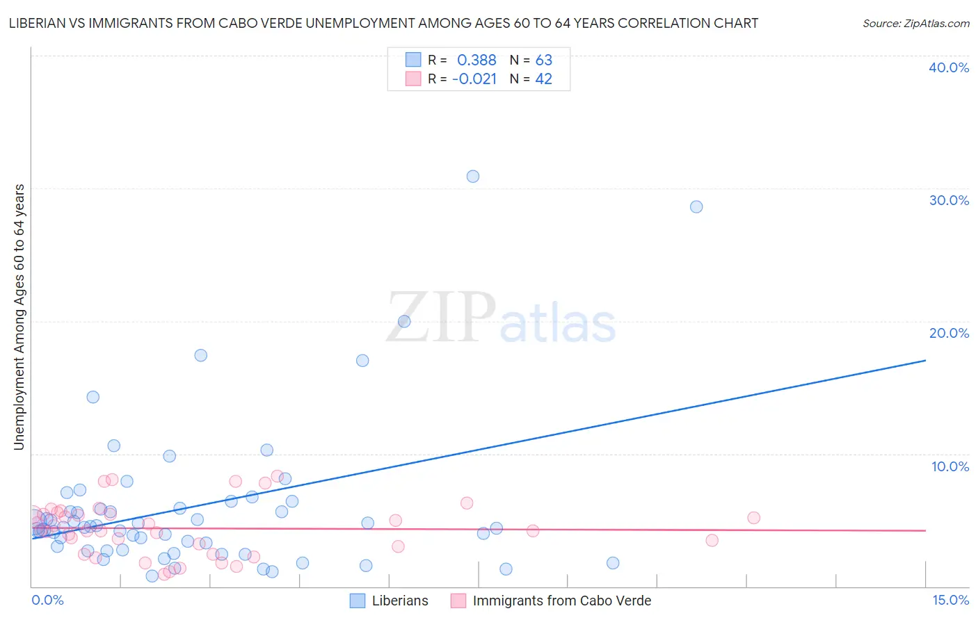 Liberian vs Immigrants from Cabo Verde Unemployment Among Ages 60 to 64 years