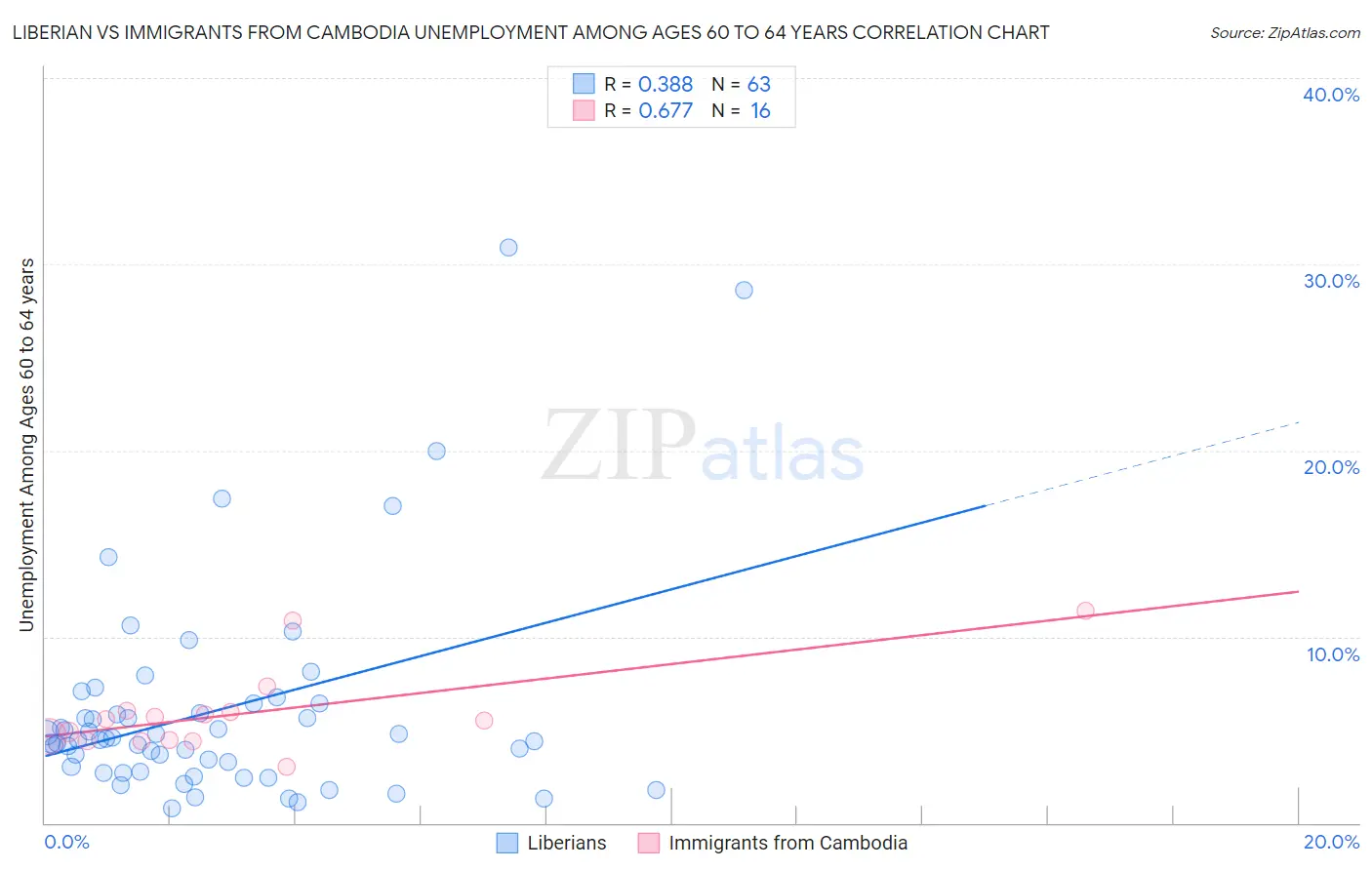 Liberian vs Immigrants from Cambodia Unemployment Among Ages 60 to 64 years