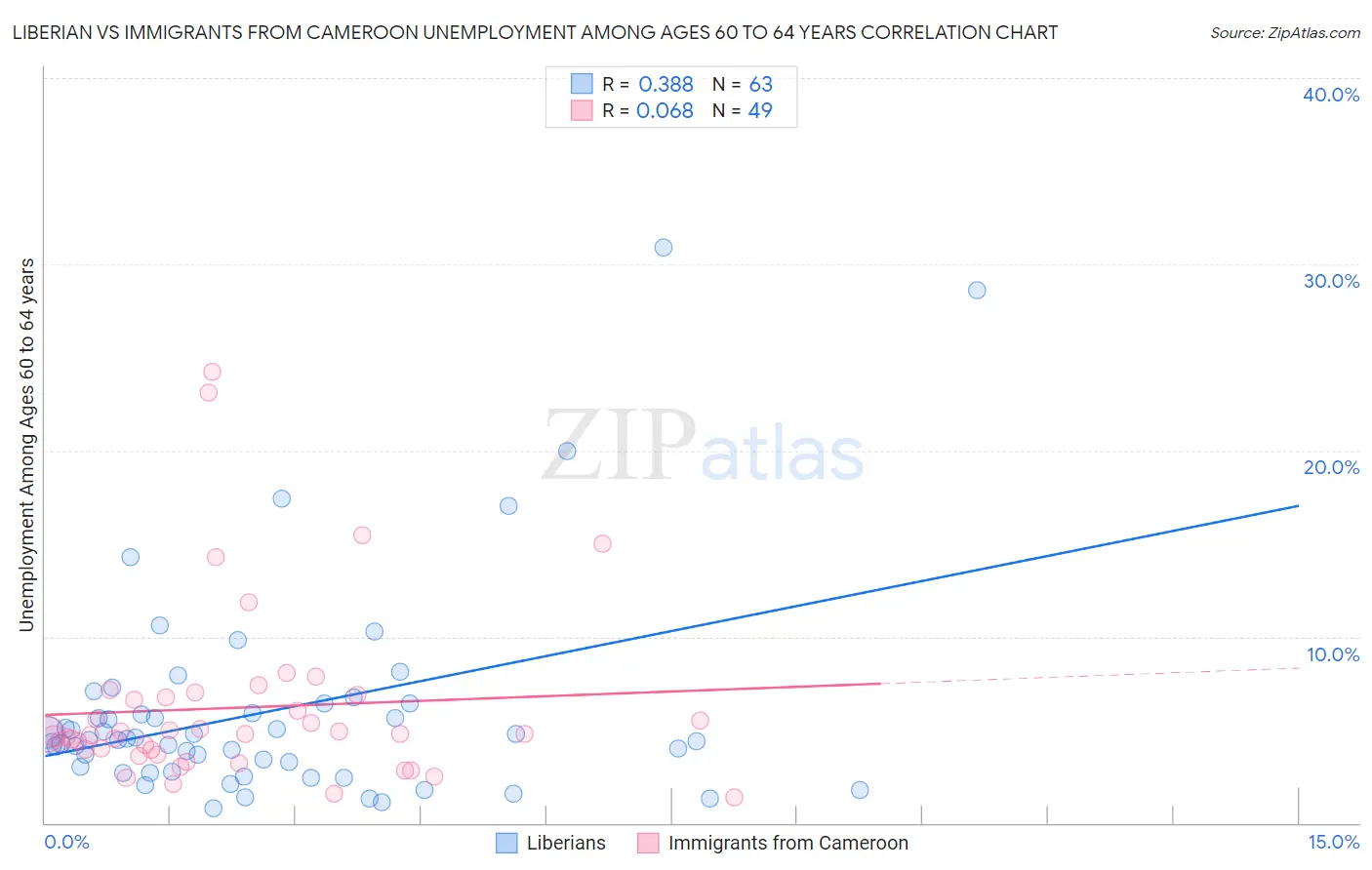 Liberian vs Immigrants from Cameroon Unemployment Among Ages 60 to 64 years