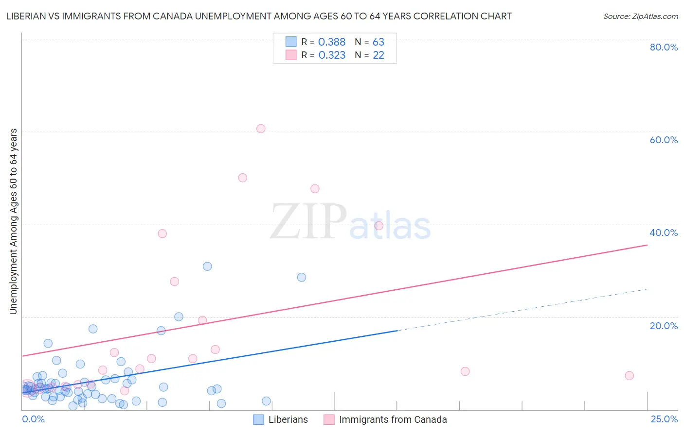 Liberian vs Immigrants from Canada Unemployment Among Ages 60 to 64 years