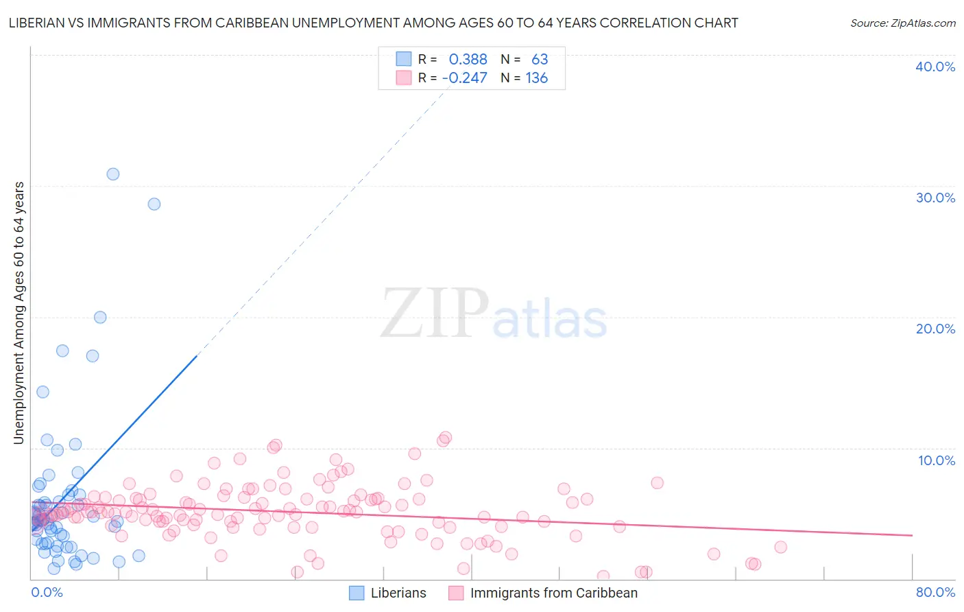 Liberian vs Immigrants from Caribbean Unemployment Among Ages 60 to 64 years
