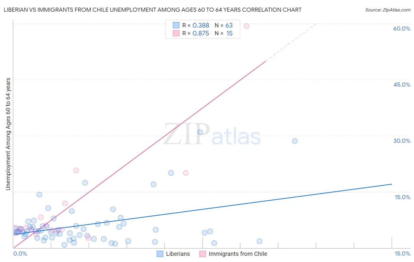 Liberian vs Immigrants from Chile Unemployment Among Ages 60 to 64 years