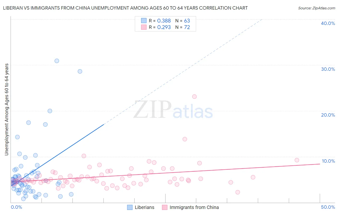 Liberian vs Immigrants from China Unemployment Among Ages 60 to 64 years