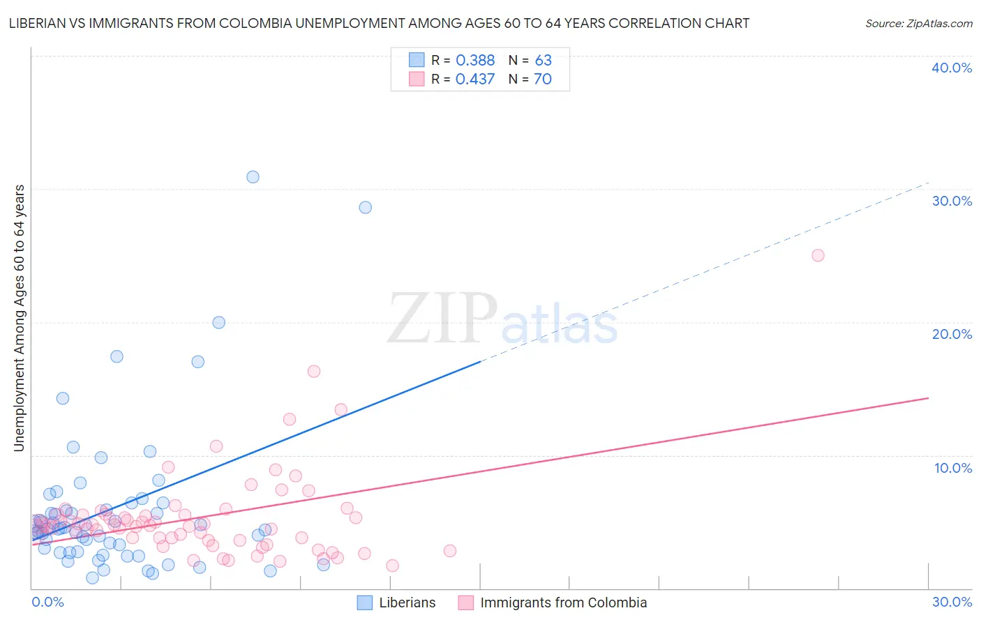 Liberian vs Immigrants from Colombia Unemployment Among Ages 60 to 64 years