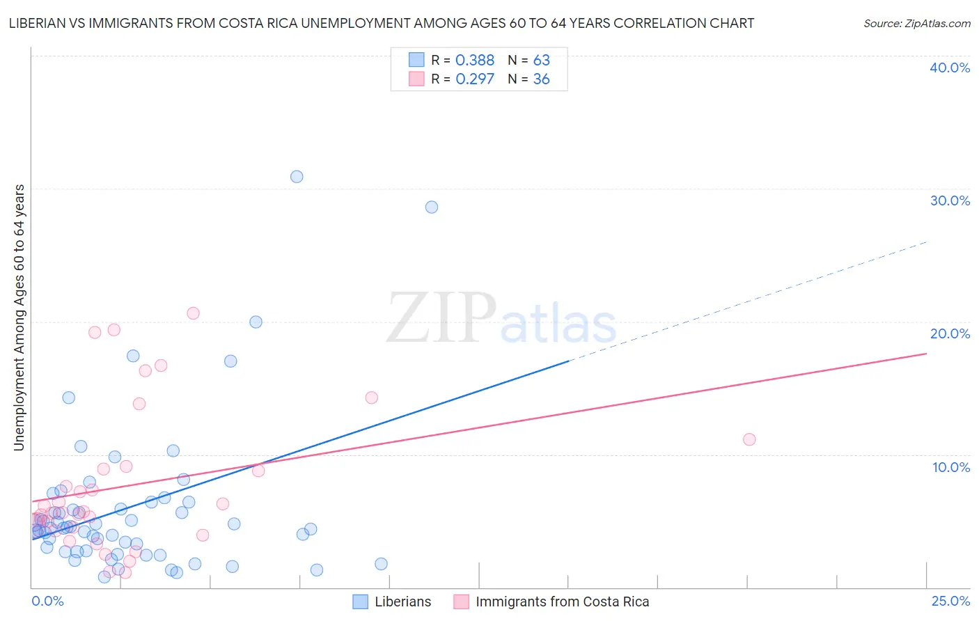 Liberian vs Immigrants from Costa Rica Unemployment Among Ages 60 to 64 years