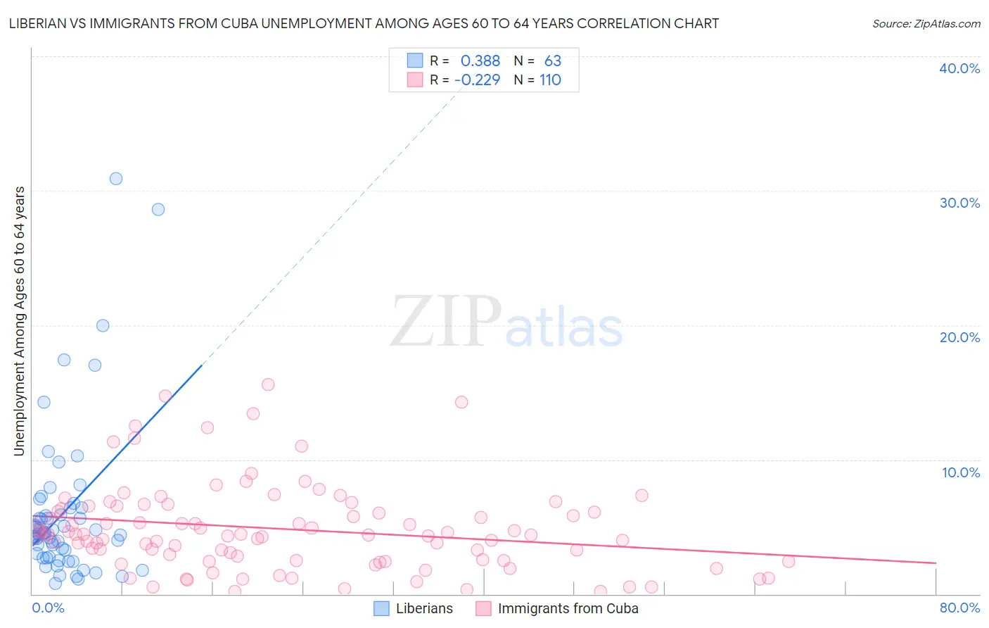 Liberian vs Immigrants from Cuba Unemployment Among Ages 60 to 64 years