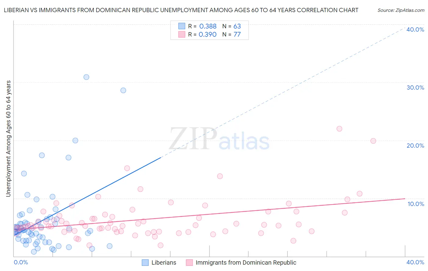 Liberian vs Immigrants from Dominican Republic Unemployment Among Ages 60 to 64 years