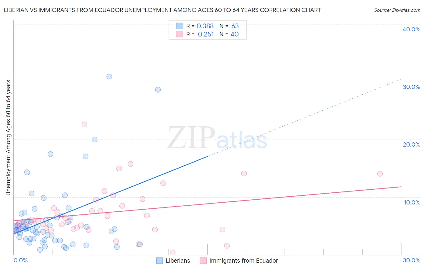 Liberian vs Immigrants from Ecuador Unemployment Among Ages 60 to 64 years