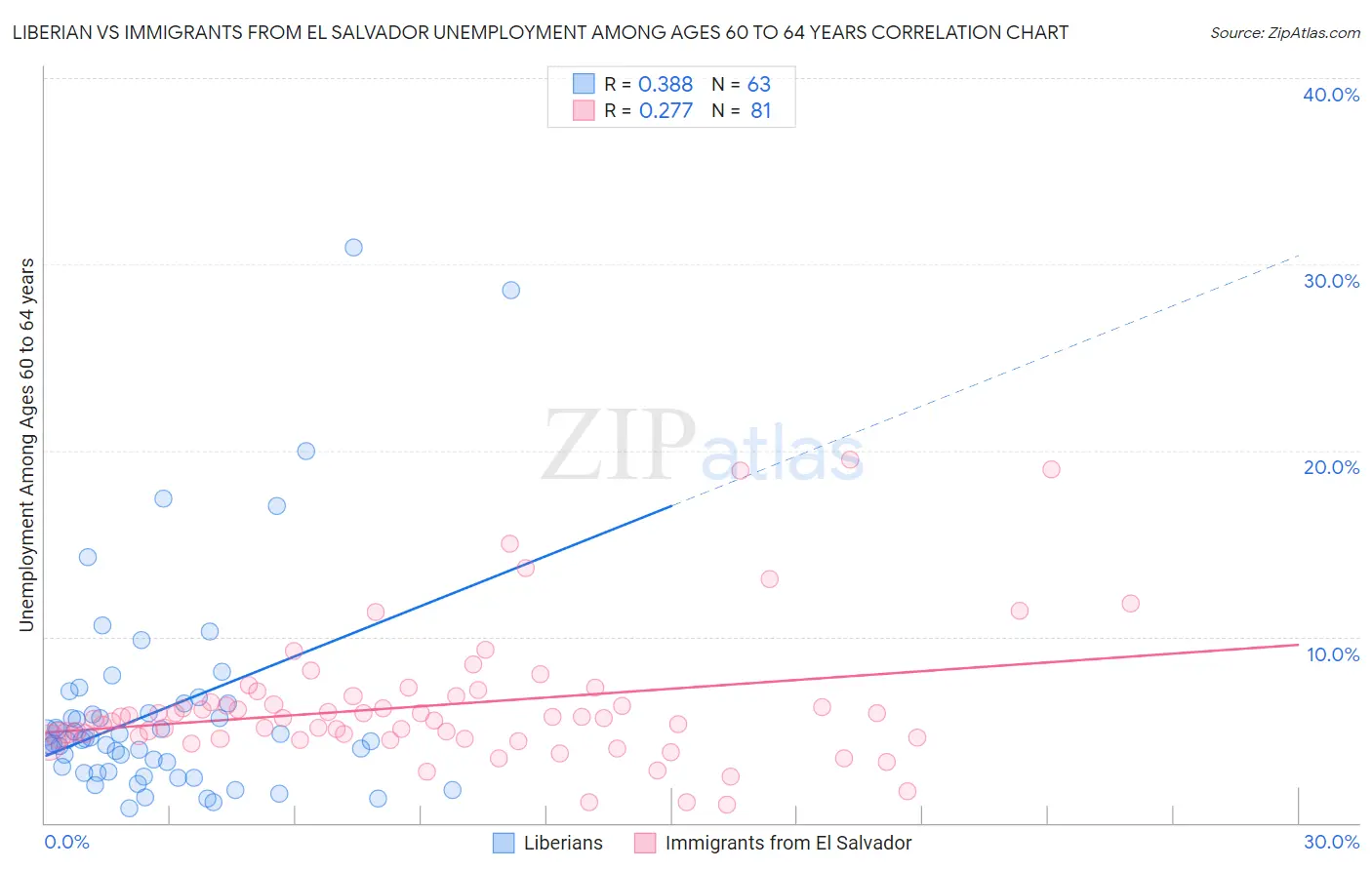 Liberian vs Immigrants from El Salvador Unemployment Among Ages 60 to 64 years