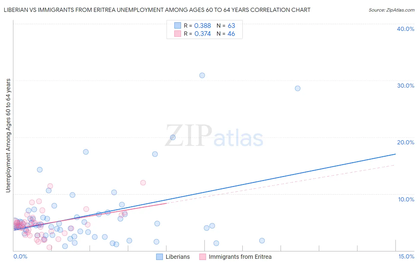 Liberian vs Immigrants from Eritrea Unemployment Among Ages 60 to 64 years