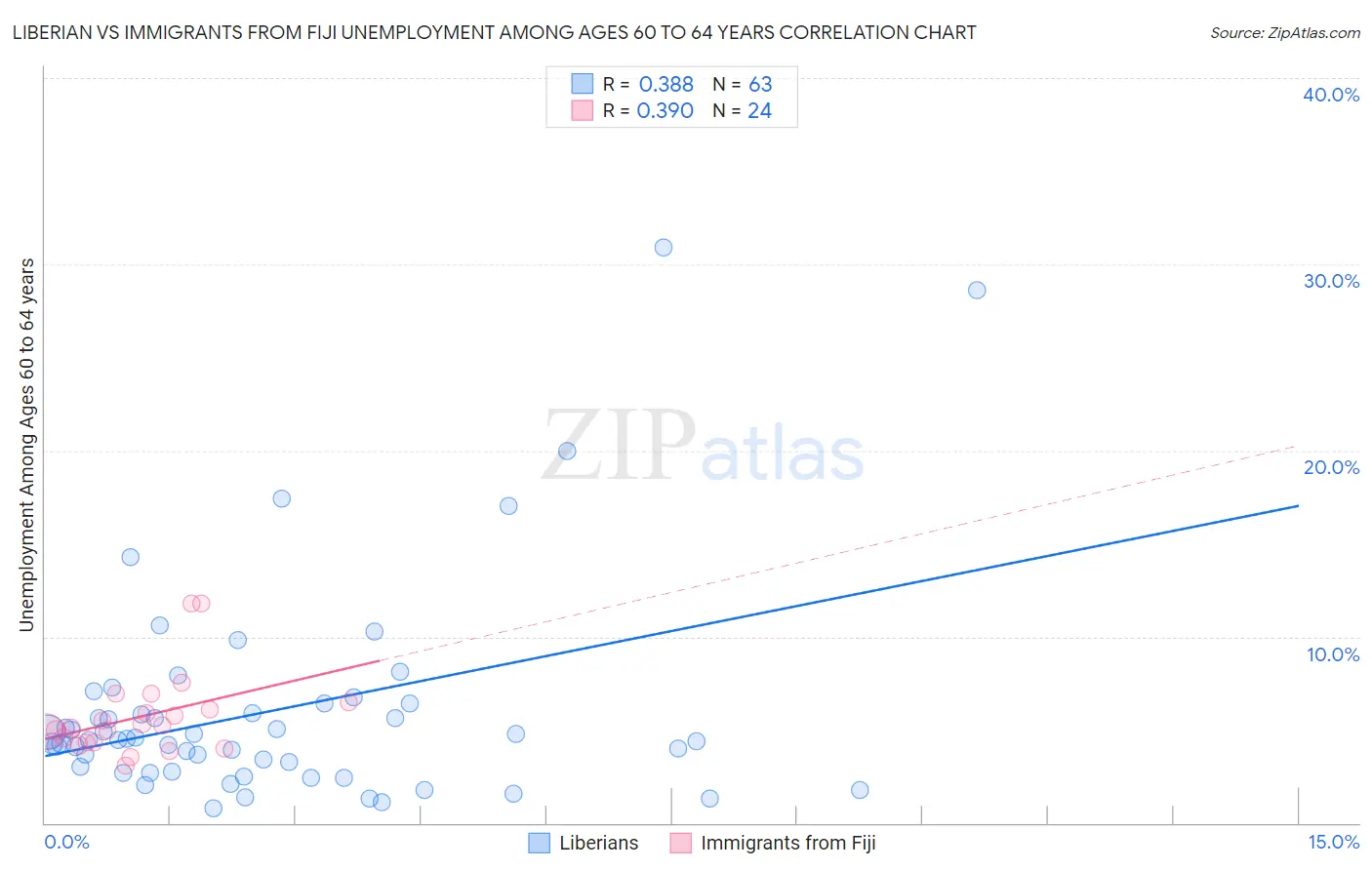 Liberian vs Immigrants from Fiji Unemployment Among Ages 60 to 64 years