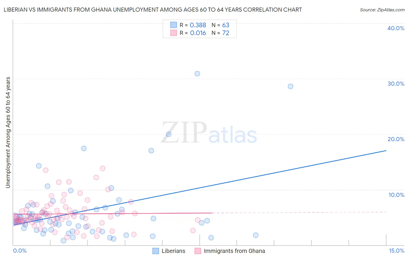 Liberian vs Immigrants from Ghana Unemployment Among Ages 60 to 64 years