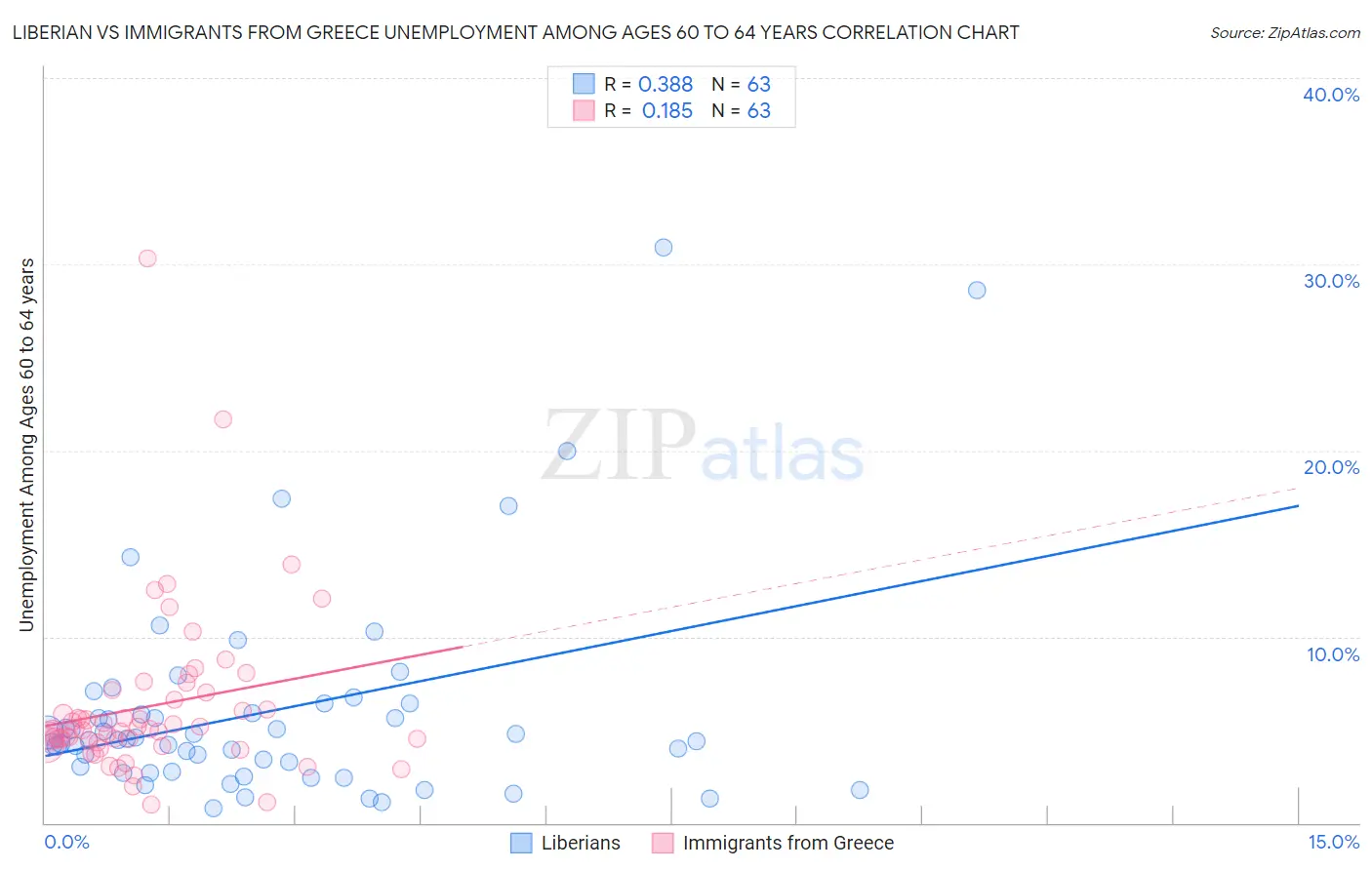 Liberian vs Immigrants from Greece Unemployment Among Ages 60 to 64 years