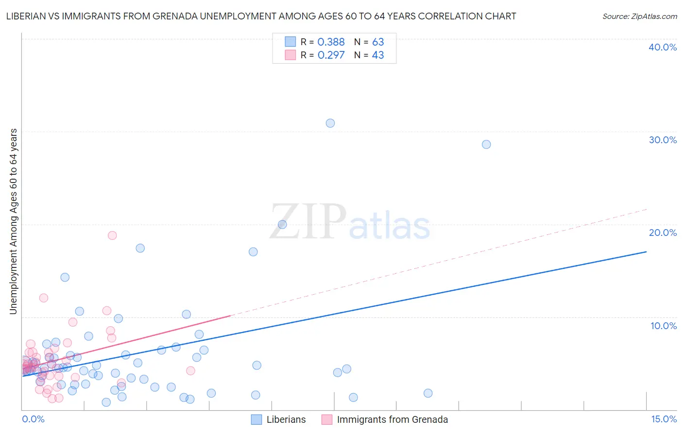 Liberian vs Immigrants from Grenada Unemployment Among Ages 60 to 64 years