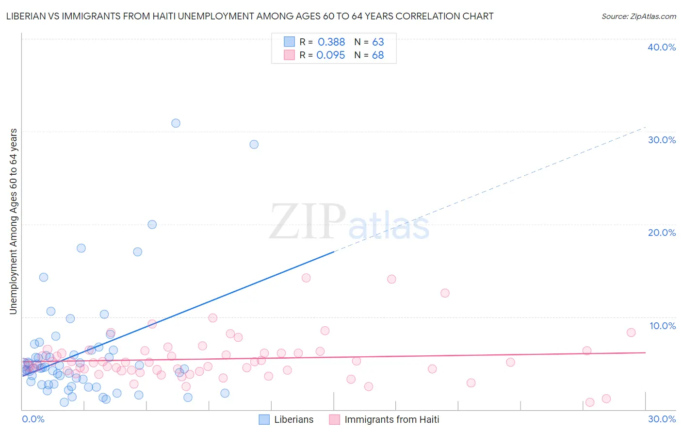 Liberian vs Immigrants from Haiti Unemployment Among Ages 60 to 64 years