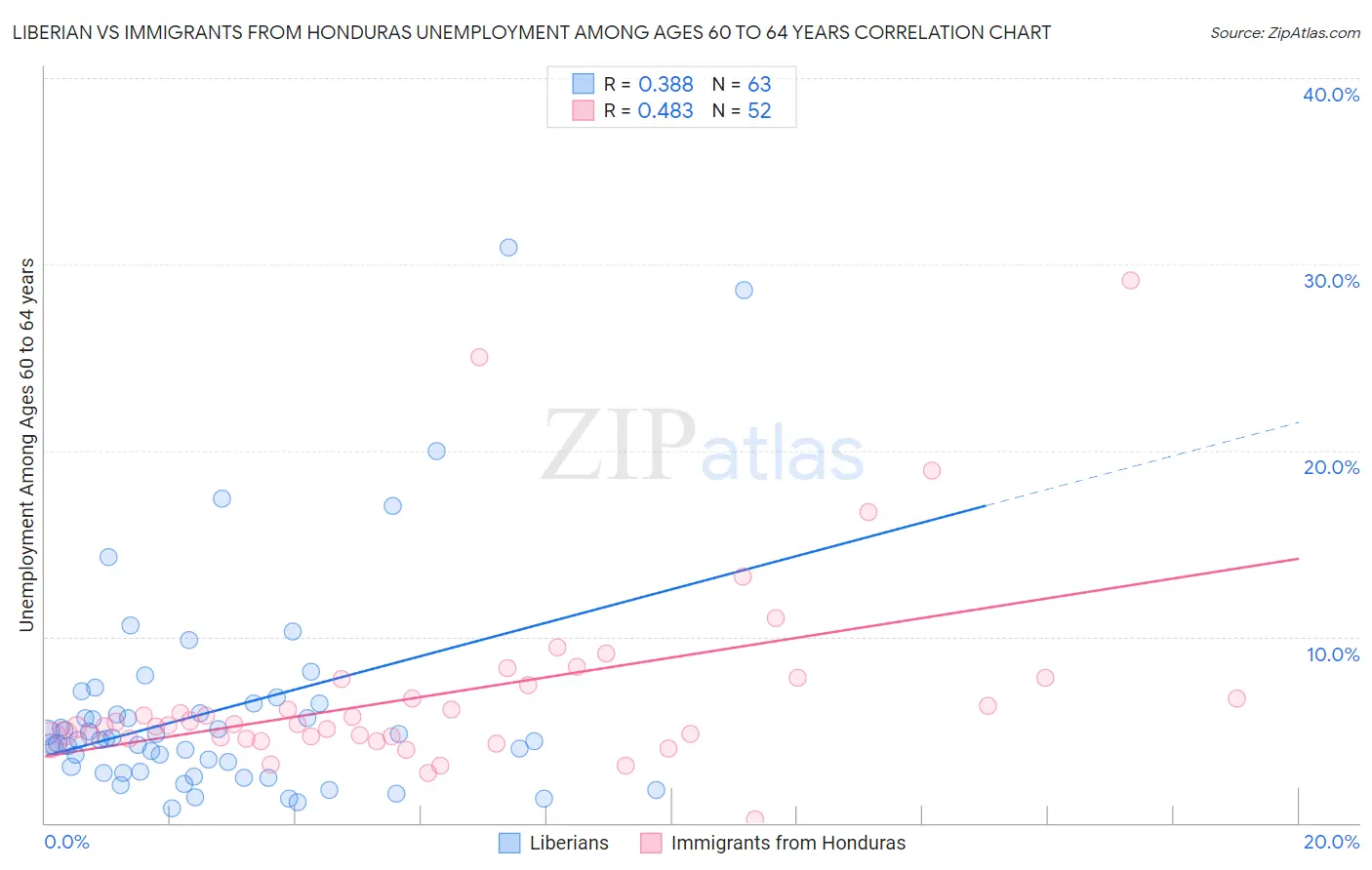 Liberian vs Immigrants from Honduras Unemployment Among Ages 60 to 64 years