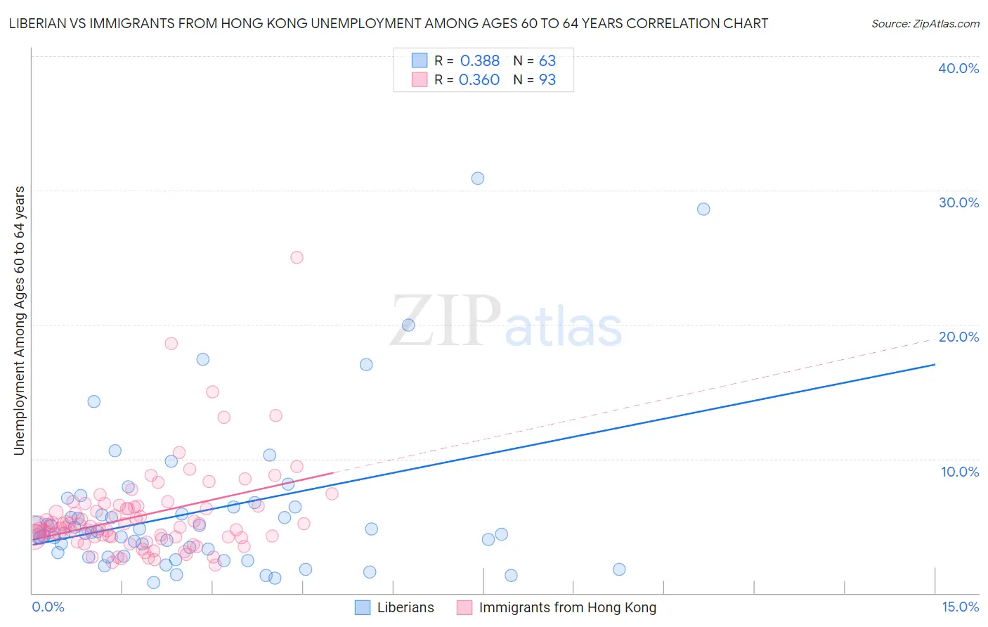 Liberian vs Immigrants from Hong Kong Unemployment Among Ages 60 to 64 years