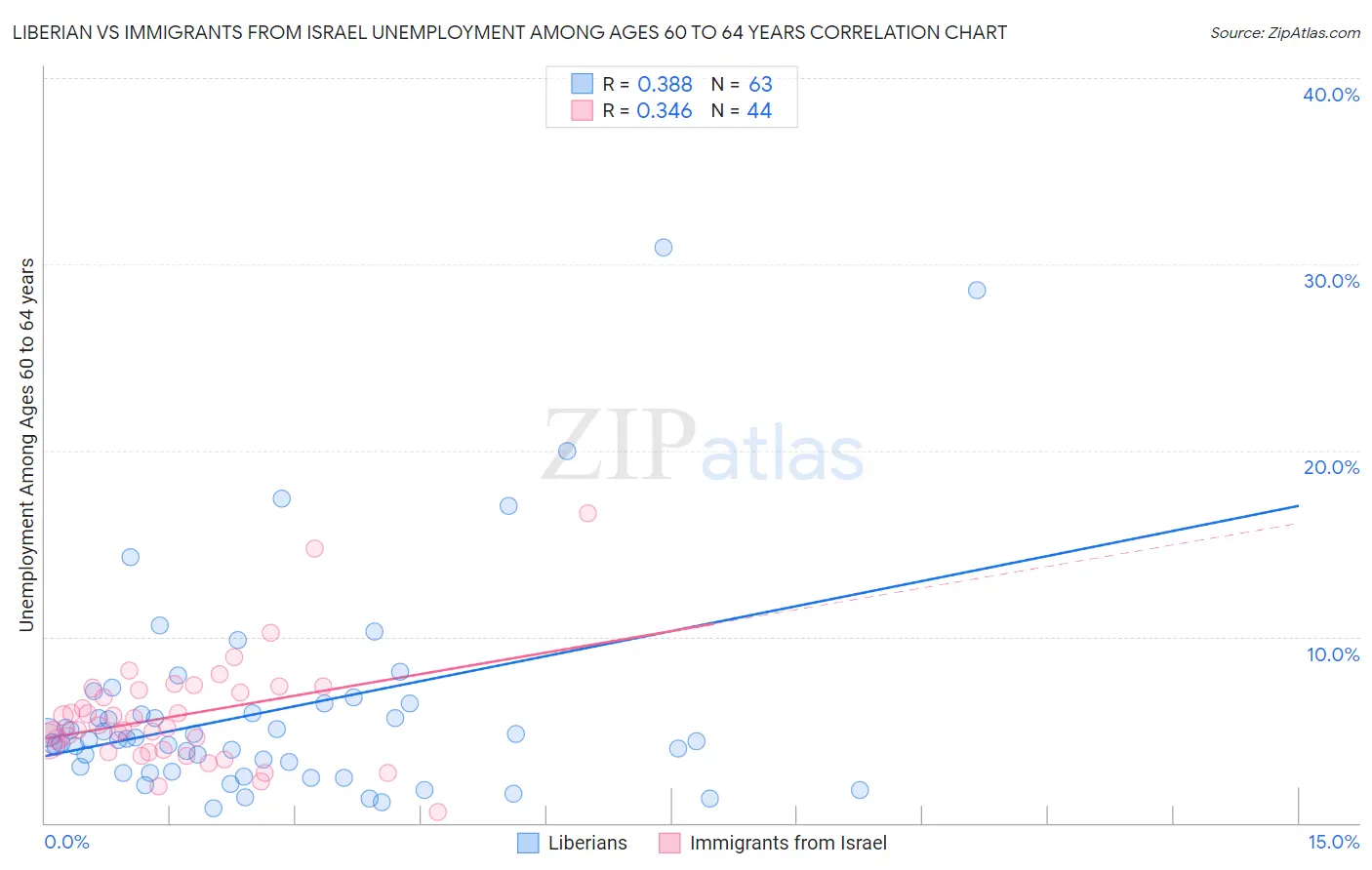 Liberian vs Immigrants from Israel Unemployment Among Ages 60 to 64 years