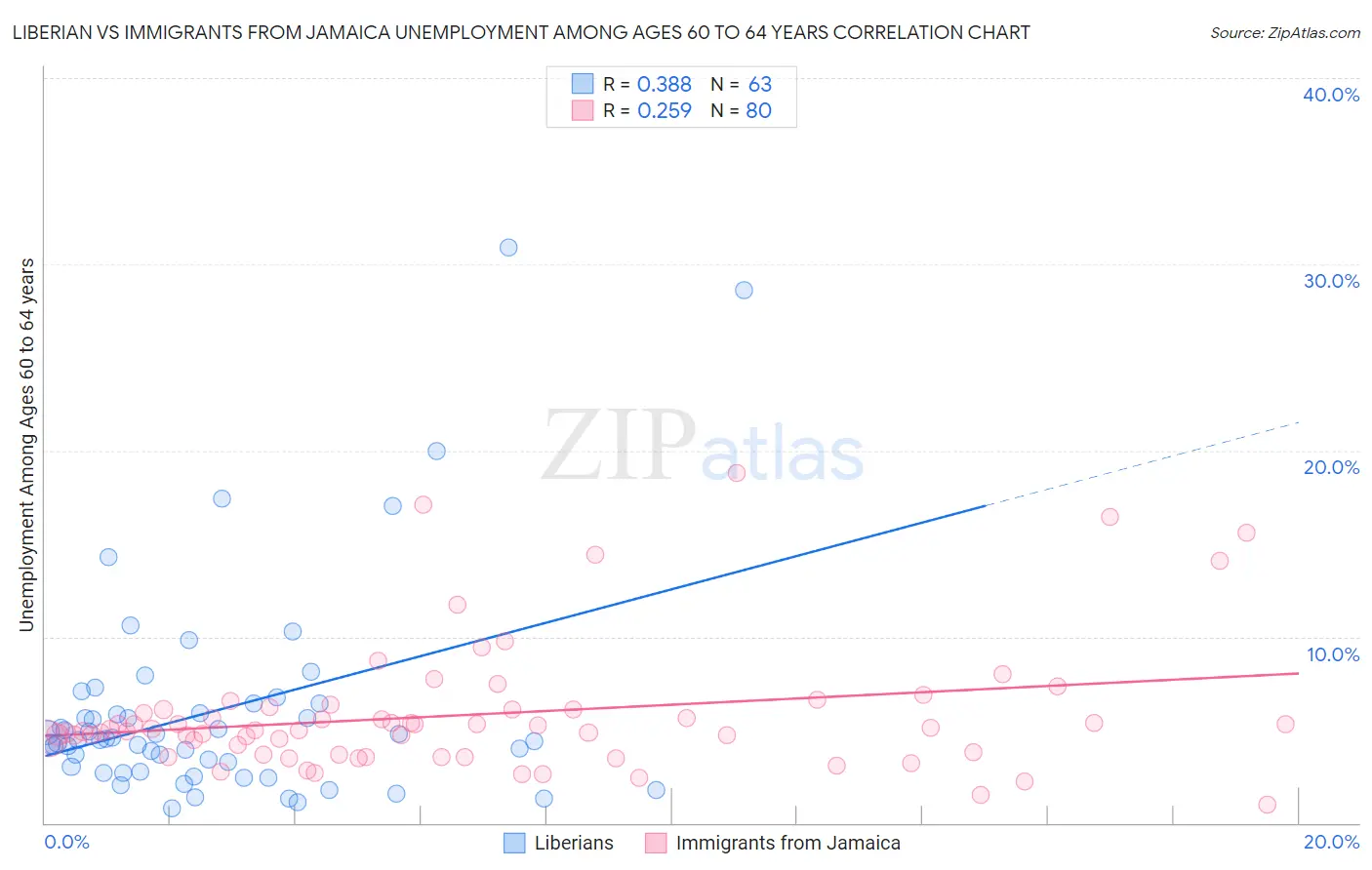Liberian vs Immigrants from Jamaica Unemployment Among Ages 60 to 64 years