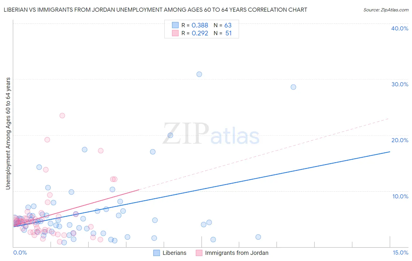 Liberian vs Immigrants from Jordan Unemployment Among Ages 60 to 64 years