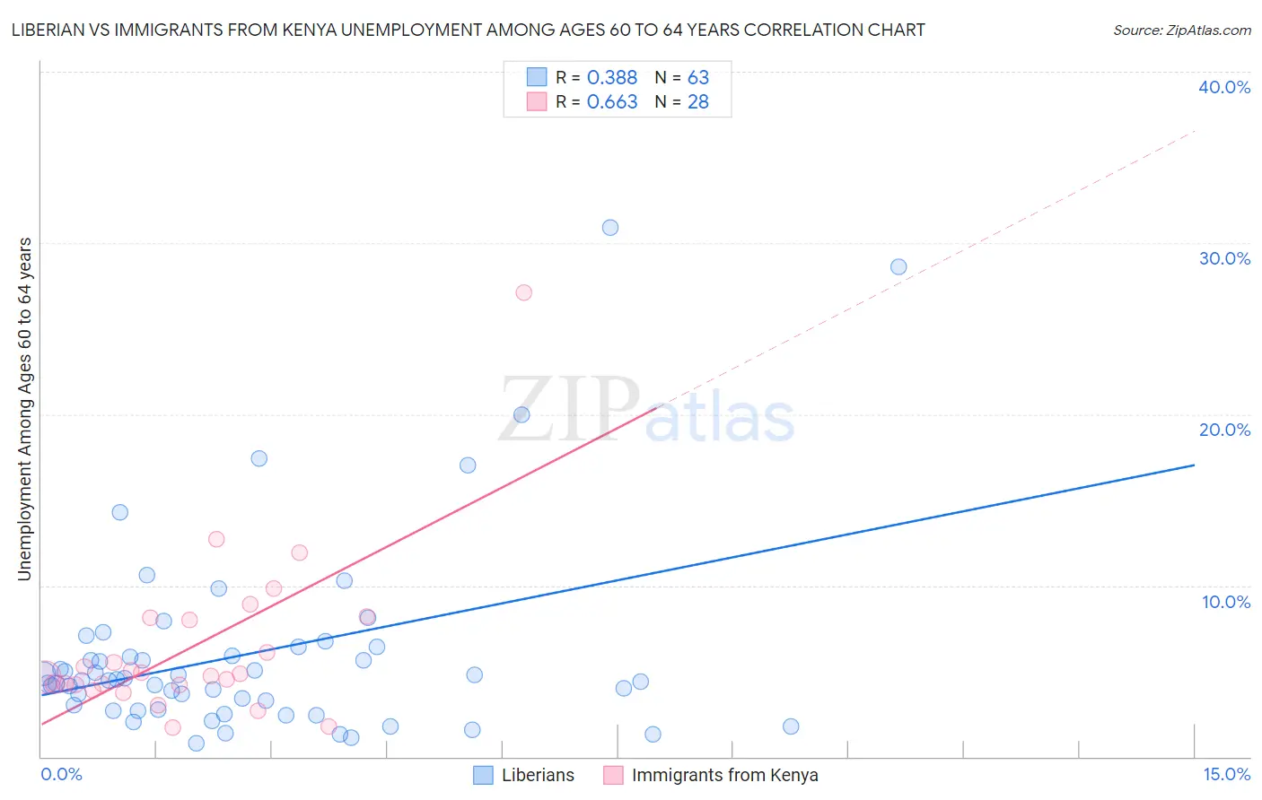 Liberian vs Immigrants from Kenya Unemployment Among Ages 60 to 64 years