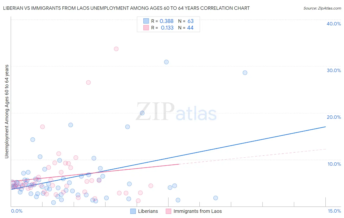 Liberian vs Immigrants from Laos Unemployment Among Ages 60 to 64 years